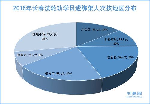 圖2：2016年長春法輪功學員遭綁架人次按地區分布