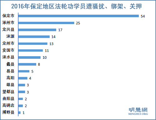 圖：2016年保定地區法輪功學員遭騷擾、綁架、關押