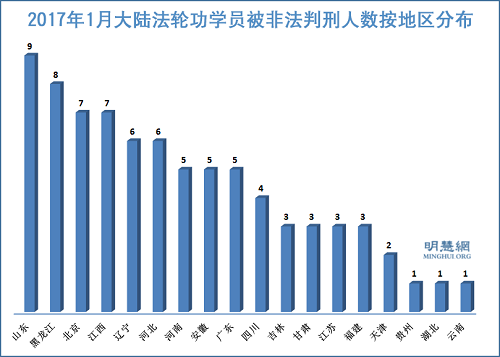 圖1：2017年1月大陸法輪功學員被非法判刑人數按地區分布