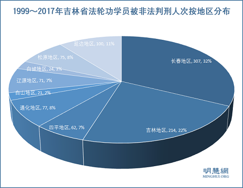 1999～2017年吉林省法輪功學員被非法判刑人次按地區分布