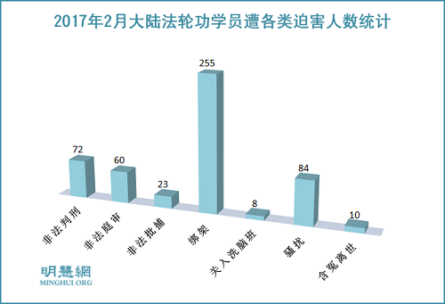 圖1：2017年2月大陸法輪功學員遭各類迫害人數統計