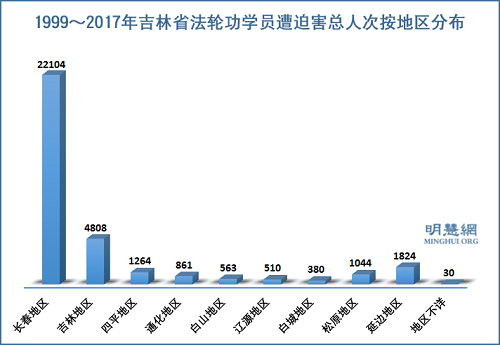 圖2：1999～2017年吉林省法輪功學員遭迫害總人次按地區分布