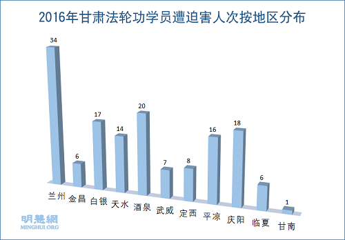 圖2：2016年甘肅法輪功學員遭迫害人次按地區分布