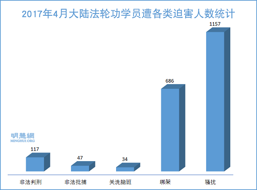 圖1：2017年4月大陸法輪功學員遭各類迫害人數統計