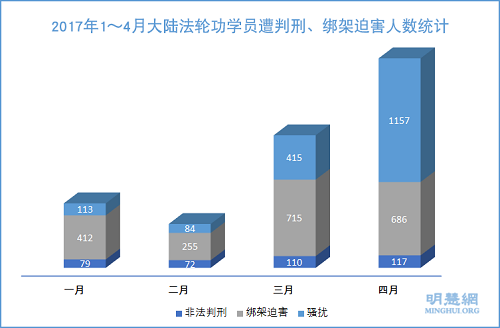 圖2：2017年1～4月大陸法輪功學員遭判刑、綁架迫害人數統計