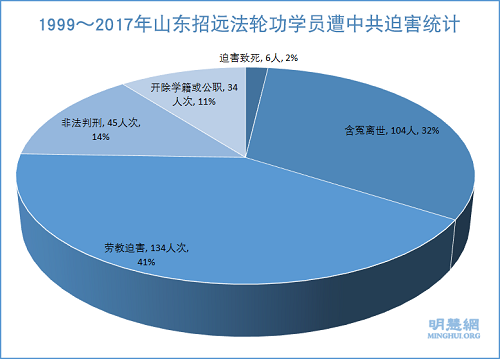 圖1：1999～2017年山東招遠法輪功學員遭中共迫害統計