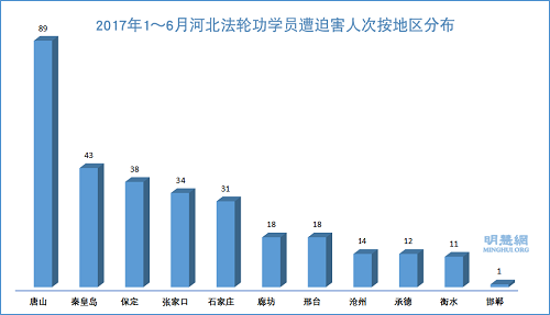 圖2：2017年1～6月河北法輪功學員遭迫害人次按地區分布