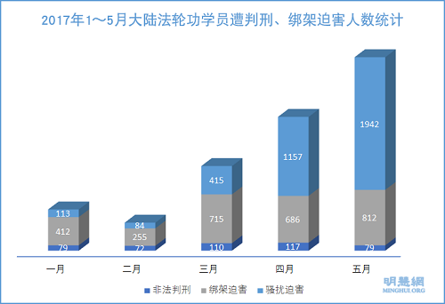 圖2：2017年1～5月大陸法輪功學員遭判刑、綁架迫害人數統計