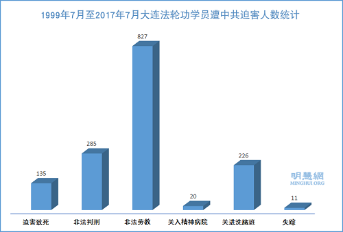 1999年7月至2017年7月大連法輪功學員遭中共迫害人數統計