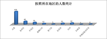 '圖4.大連地區被非法判刑的法輪功學員地區分布統計圖'