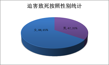 '圖5.大連地區被迫害致死的男女法輪功學員比例圖'