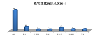 '圖6.大連地區被迫害致死的法輪功學員地區分布統計圖'