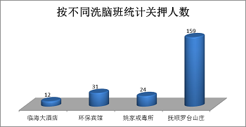 '圖8.大連地區法輪功學員被非法關押在各洗腦班人數統計圖'