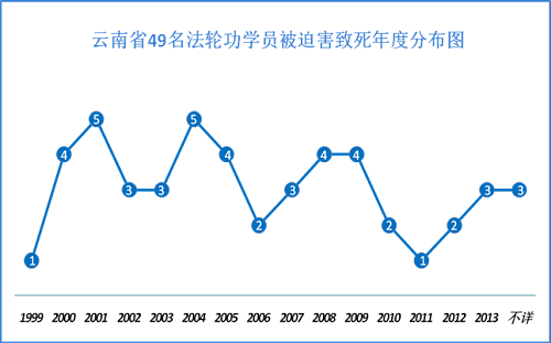 '圖：雲南省49名法輪功學員被迫害致死年度分布圖'