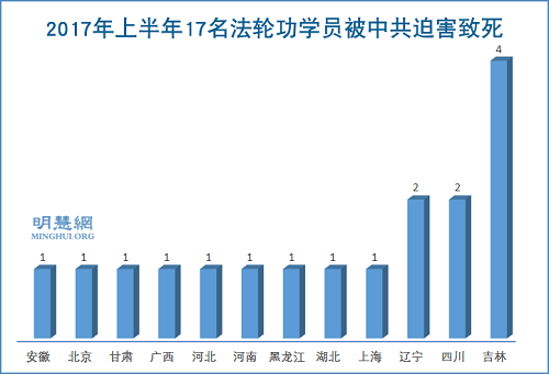 2017年上半年17名法輪功學員被中共迫害致死