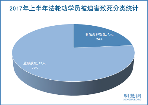 圖2：2017年上半年法輪功學員被迫害致死分類統計