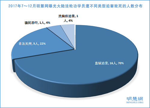 圖2：2017年7～12月大陸法輪功學員遭不同類型迫害致死的人數分布