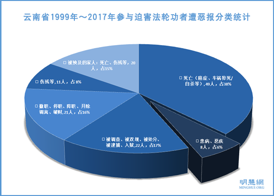 雲南省迫害法輪功者遭惡報綜述（1）