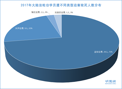 圖2：2017年大陸法輪功學員遭不同類型迫害致死人數分布