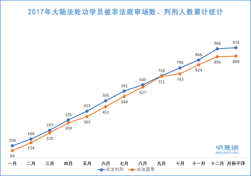 圖1：2017年大陸法輪功學員被非法庭審場數、判刑人數累計統計