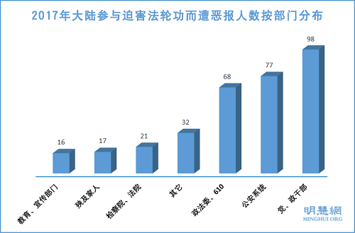 圖3：2017年大陸參與迫害法輪功而遭惡報人數按部門分布