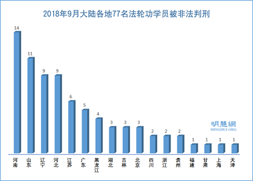 圖1：2018年9月大陸各地77名法輪功學員被非法判刑