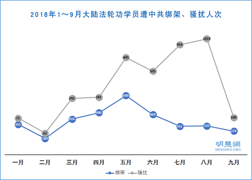 圖1：2018年1～9月大陸法輪功學員遭中共綁架、騷擾人次