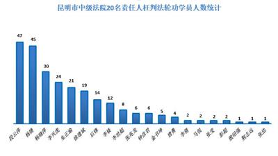 '圖2：昆明市中級法院20名責任人枉判法輪功學員人數統計'