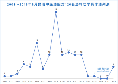 圖1：2001～2018年8月昆明中級法院對120名法輪功學員非法判刑