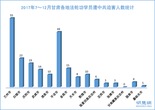 2017年7～12月甘肅各地法輪功學員遭中共迫害人數統計