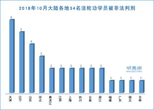 圖2：2018年10月大陸各地34名法輪功學員被非法判刑