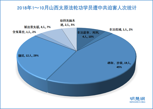 圖1：2018年1～10月山西太原法輪功學員遭中共迫害人次統計