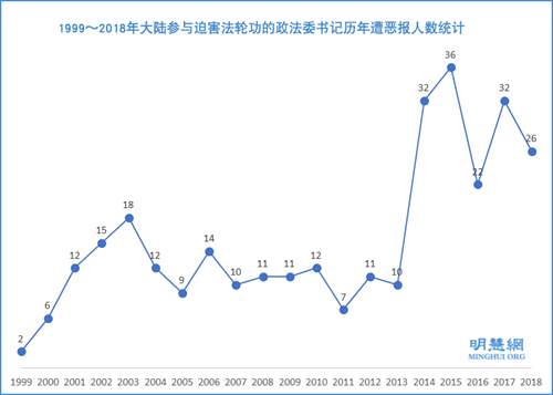 1999～2018年大陸參與迫害法輪功的政法委書記歷年遭惡報人數統計