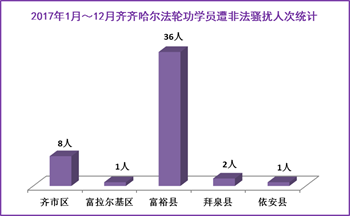 '圖3：齊齊哈爾市法輪功學員2017年遭騷擾迫害人次統計'