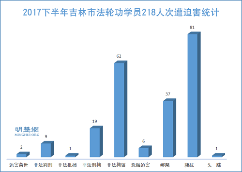 圖1：2017下半年吉林市法輪功學員218人次遭迫害統計