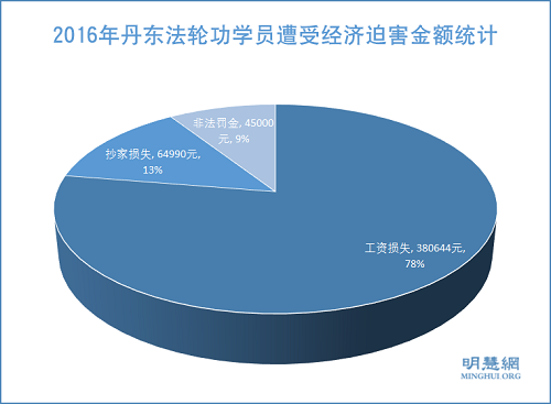 圖2：2016年丹東法輪功學員遭受經濟迫害金額統計