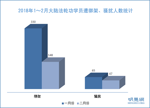 2018年1～2月大陸法輪功學員遭綁架、騷擾人數統計