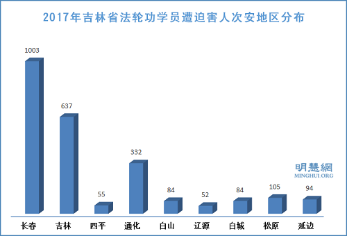 圖2：2017年吉林省法輪功學員遭迫害人次安地區分布