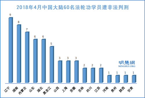 2018年4月中國大陸60名法輪功學員遭非法判刑