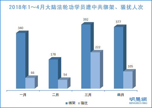 2018年1～4月大陸法輪功學員遭中共綁架、騷擾人次（信息採集截止至2018年5月5日）