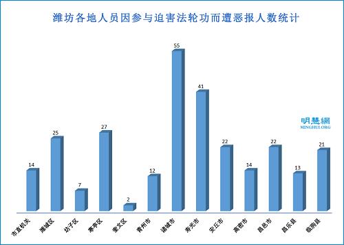 圖1：濰坊各地人員因參與迫害法輪功而遭惡報人數統計