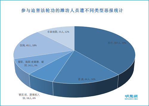 圖2：參與迫害法輪功的濰坊人員遭不同類型惡報統計