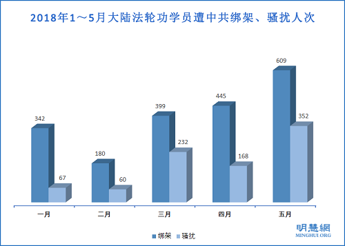 圖1：2018年1～5月大陸法輪功學員遭中共綁架、騷擾人次