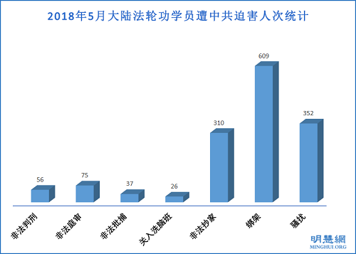 圖1：2018年5月大陸法輪功學員遭中共迫害人次統計