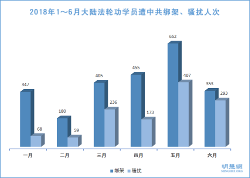 圖2：2018年1～6月大陸法輪功學員遭中共綁架、騷擾人次