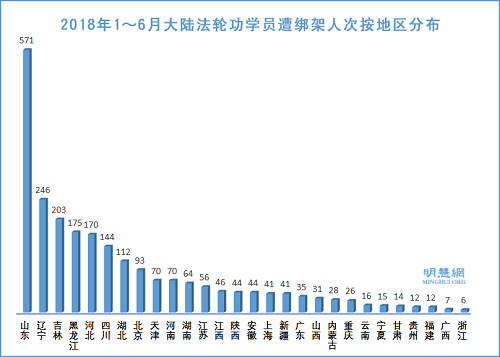 圖3：2018年1～6月大陸法輪功學員遭綁架人次按地區分布