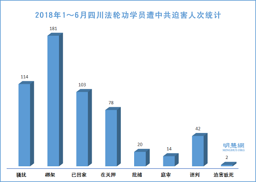 2018年1～6月四川法輪功學員遭中共迫害人次統計