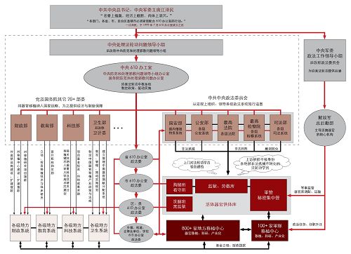 圖3：由國家組織驅動的強摘器官移植的操作系統