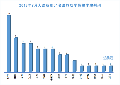 圖2：2018年7月大陸各地51名法輪功學員被非法判刑