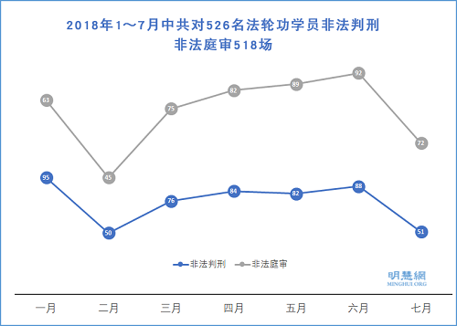 圖1：2018年1～7月中共對526名法輪功學員非法判刑，非法庭審518場